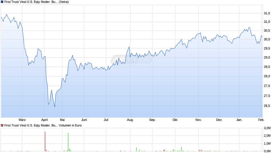 First Trust Vest U.S. Eqty Moder. Buffer ETF Aug. A USD Acc Chart