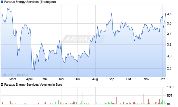 Paratus Energy Services Aktie Chart