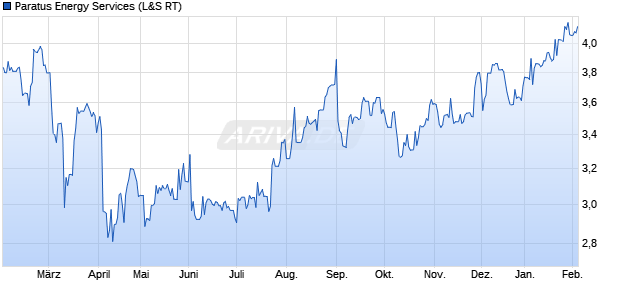 Paratus Energy Services Aktie Chart