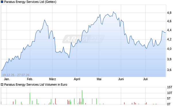Paratus Energy Services Aktie Chart