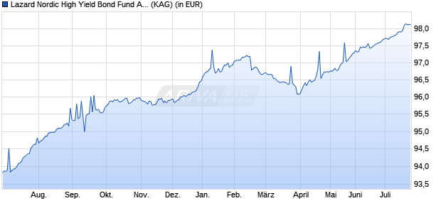 Performance des Lazard Nordic High Yield Bond Fund A Dist EUR (ISIN IE000F8BEZE4)