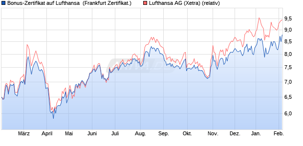 Bonus-Zertifikat auf Lufthansa [DZ BANK AG] (WKN: DQ46ZC) Chart