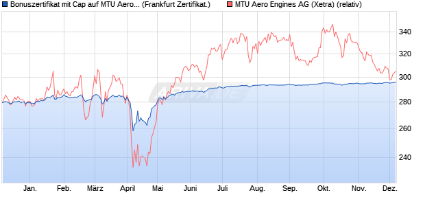 Bonuszertifikat mit Cap auf MTU Aero Engines [DZ BA. (WKN: DQ4610) Chart
