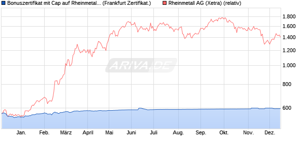Bonuszertifikat mit Cap auf Rheinmetall [DZ BANK AG] (WKN: DQ464G) Chart