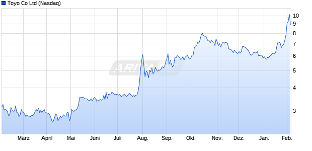 Toyo Aktie Chart