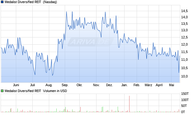 Medalist Diversified REIT Aktie Chart