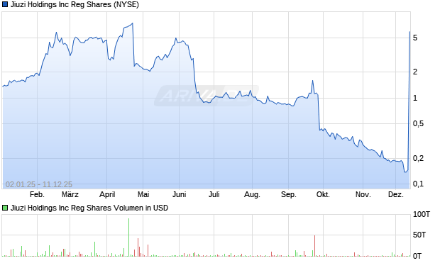 Jiuzi Reg Aktie Chart