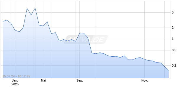 Jiuzi Holdings Inc Reg Shares Chart