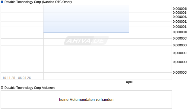 Datable Technology Aktie Chart