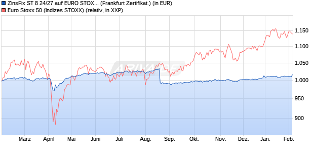 ZinsFix ST 8 24/27 auf EURO STOXX 50 [DZ BANK AG] (WKN: DQ4U6D) Chart