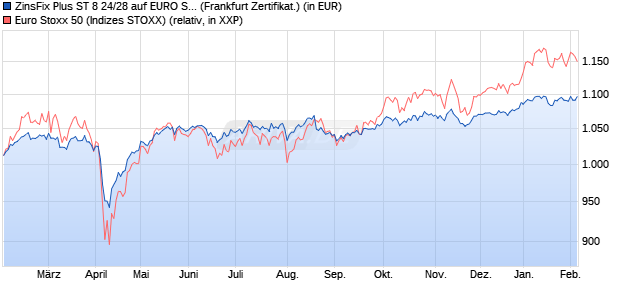 ZinsFix Plus ST 8 24/28 auf EURO STOXX 50 [DZ BA. (WKN: DQ4WSK) Chart