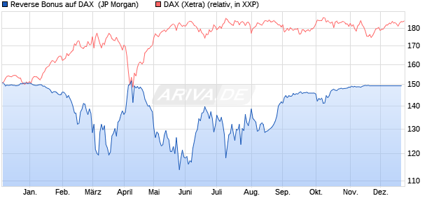 Reverse Bonus auf DAX [J.P. Morgan Structured Prod. (WKN: JT4D1P) Chart