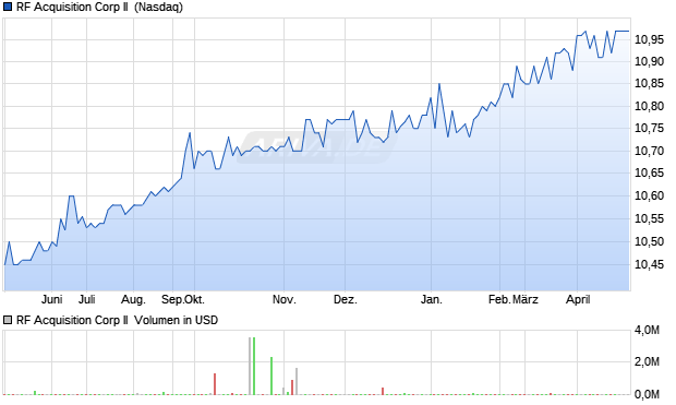 RF Acquisition Corp II Aktie Chart