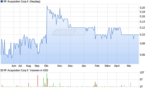 RF Acquisition Corp II Aktie Chart