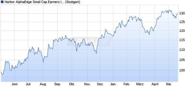 Harbor AlphaEdge Small Cap Earners Index Chart