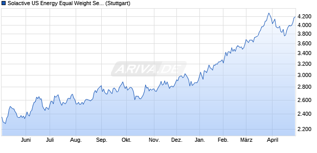 Solactive US Energy Equal Weight Select 10 GTR Index Chart