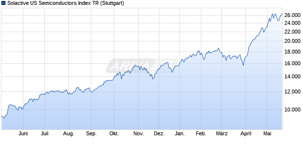 Solactive US Semiconductors Index TR Chart