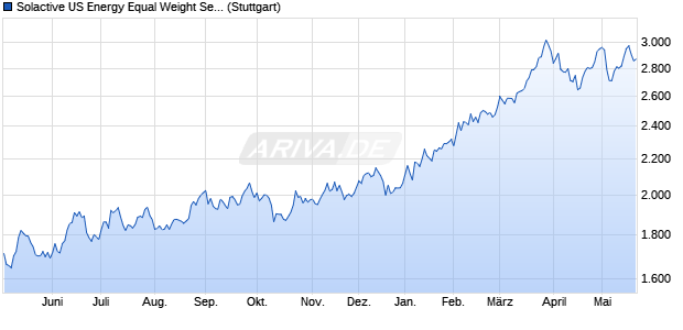 Solactive US Energy Equal Weight Select 10 PR Index Chart