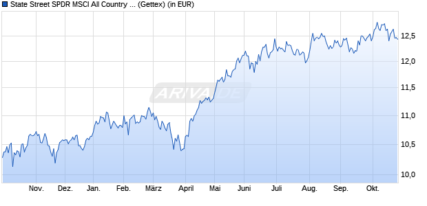Performance des State Street SPDR MSCI All Country World Invest Mrkt ETF D (WKN A40F93, ISIN IE000DD75KQ5)