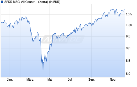 Performance des SPDR MSCI All Country World Investable Market UCITS ETF Dist (WKN A40F93, ISIN IE000DD75KQ5)
