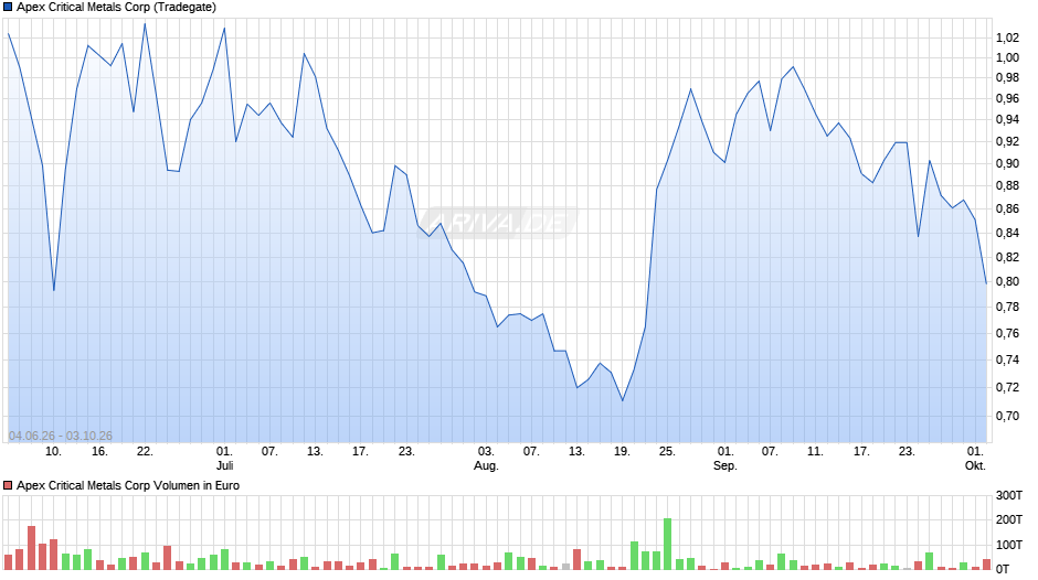 Apex Critical Metals Chart