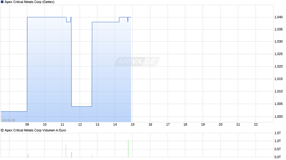 Apex Critical Metals Chart