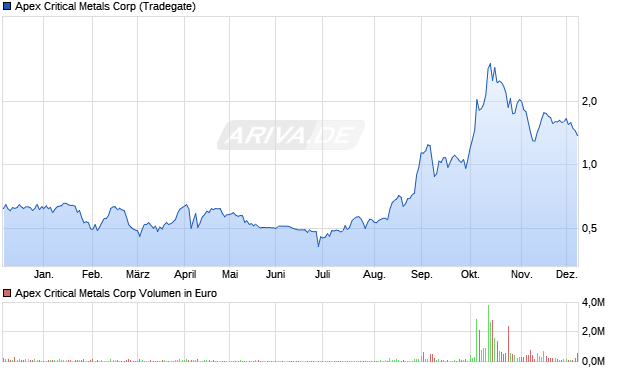 Apex Critical Metals Aktie Chart