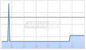 Apex Critical Metals Corp Chart