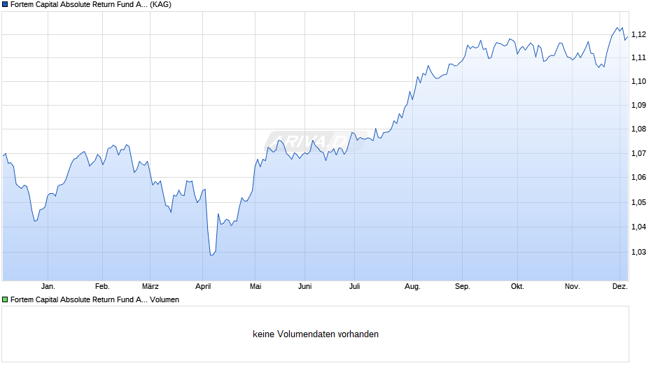 Fortem Capital Absolute Return Fund A (EUR) Chart