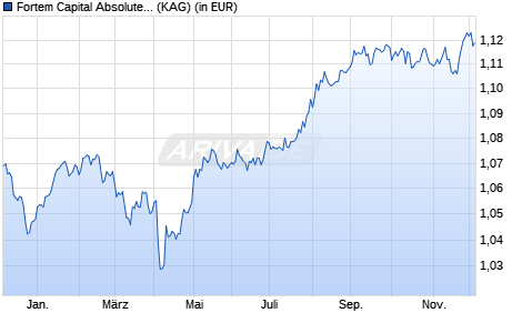 Performance des Fortem Capital Absolute Return Fund A (EUR) (ISIN IE0009K54KC2)
