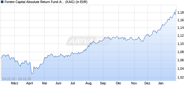 Performance des Fortem Capital Absolute Return Fund A (EUR) (ISIN IE0009K54KC2)