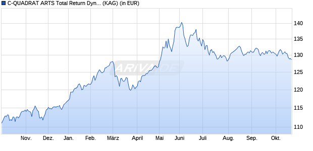 Performance des C-QUADRAT ARTS Total Return Dynamic IH (ISIN AT0000A359P0)
