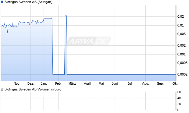 Biofrigas Sweden Aktie Chart