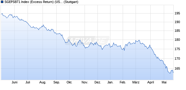 SGEPSBT1 Index (Excess Return) (USD) Chart