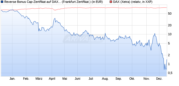 Reverse Bonus Cap-Zertifikat auf DAX [Vontobel] (WKN: VD8UK7) Chart
