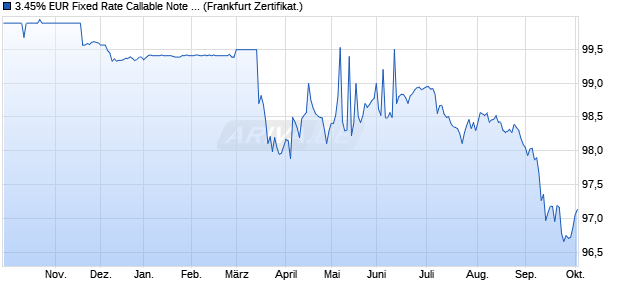 3.45% EUR Fixed Rate Callable Note auf Festzins (WKN DB9VUS, ISIN DE000DB9VUS0) Chart
