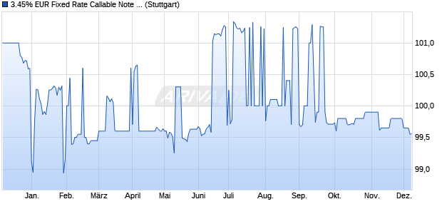 3.45% EUR Fixed Rate Callable Note auf Festzins (WKN DB9VUS, ISIN DE000DB9VUS0) Chart