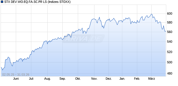 STX DEV.WO.EQ.FA.SC.PR LS Chart