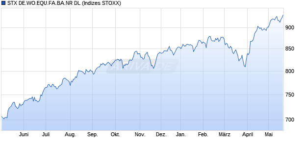 STX DE.WO.EQU.FA.BA.NR DL Chart