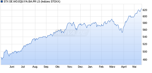 STX DE.WO.EQU.FA.BA.PR LS Chart