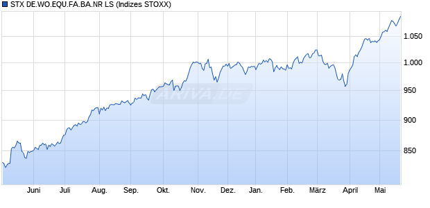 STX DE.WO.EQU.FA.BA.NR LS Chart