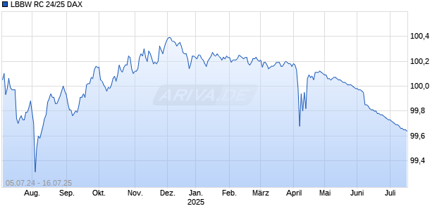 LBBW RC 24/25 DAX Chart
