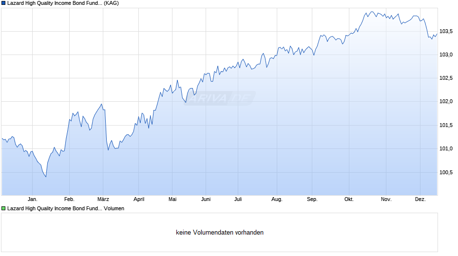 Lazard High Quality Income Bond Fund A Dist EUR Chart