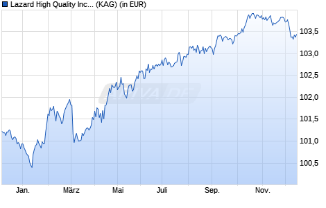 Performance des Lazard High Quality Income Bond Fund A Dist EUR (WKN A3D4H6, ISIN DE000A3D4H63)