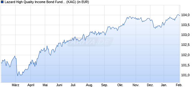Performance des Lazard High Quality Income Bond Fund A Dist EUR (WKN A3D4H6, ISIN DE000A3D4H63)