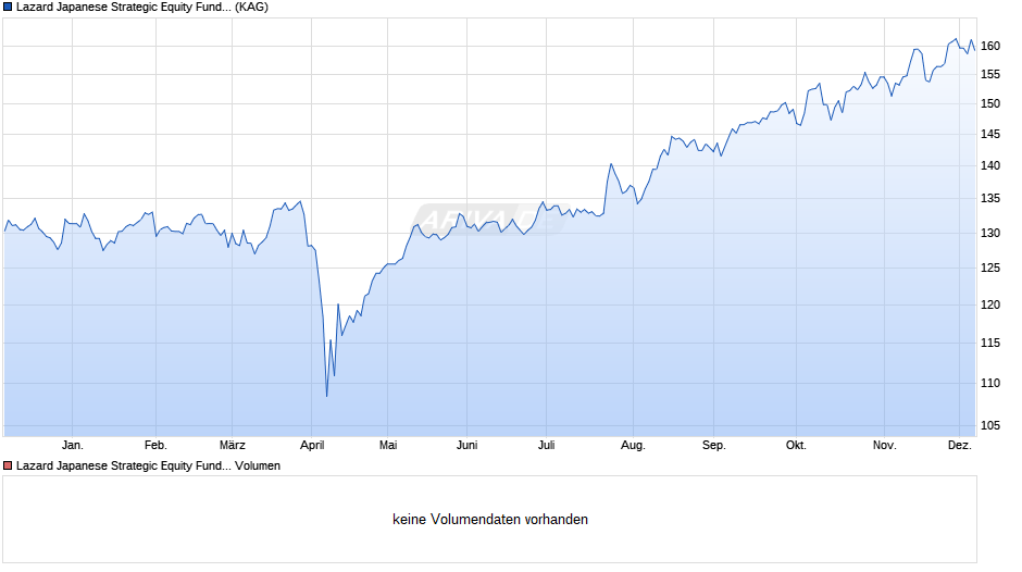 Lazard Japanese Strategic Equity Fund A Acc EUR Hedged Chart