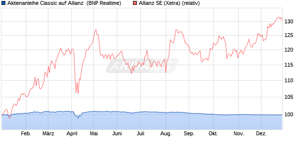 Aktienanleihe Classic auf Allianz [BNP Paribas Emis. (WKN: PN994W) Chart