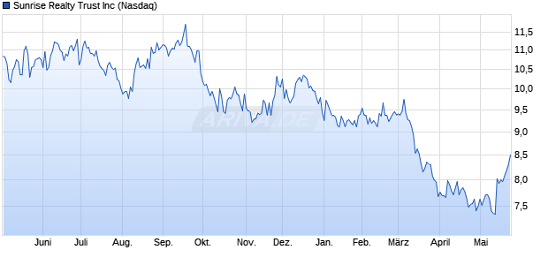Sunrise Realty Trust Aktie Chart
