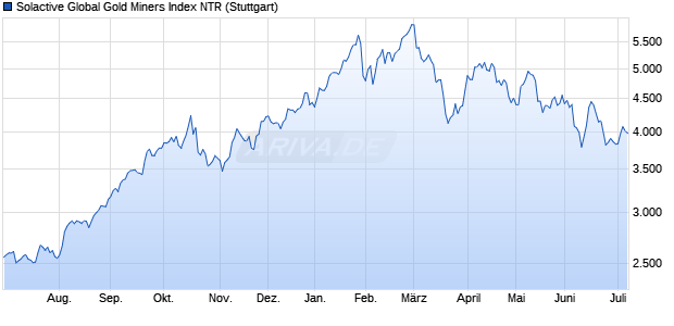 Solactive Global Gold Miners Index NTR Chart