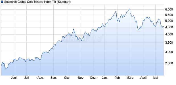 Solactive Global Gold Miners Index TR Chart